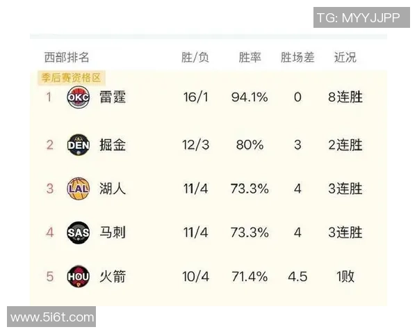 掘金大胜开拓者成功升至西部第三火箭排名下滑至第四仅差05胜场